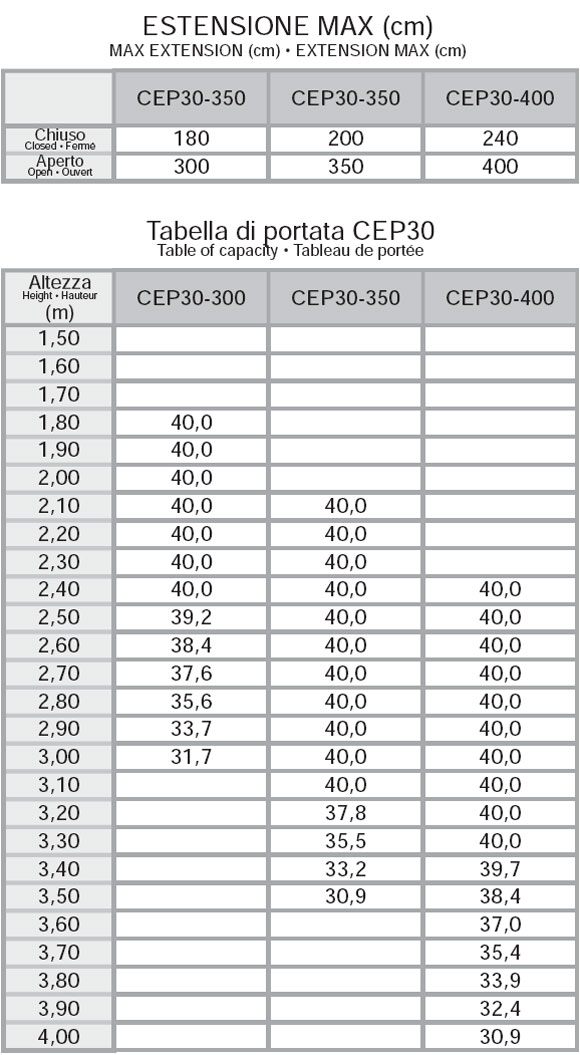 puntelli cep30 tabelle